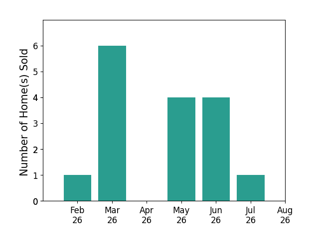 Bar chart of total home sales by Roger Wheeler over the past 12 months
