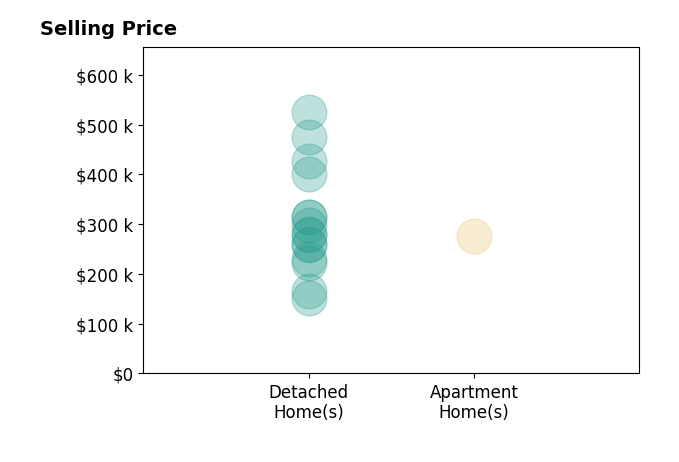 Histogram of home sales price ranges for Roger Wheeler