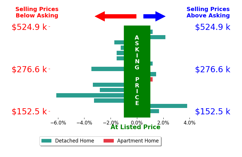 Bar chart comparing asking price vs selling price for Roger Wheeler