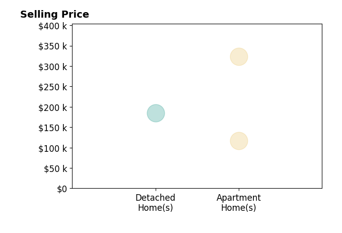 Histogram of home sales price ranges for Donna Meador
