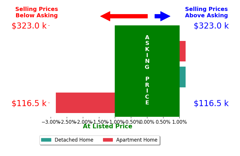 Bar chart comparing asking price vs selling price for Donna Meador