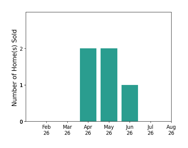 Bar chart of total home sales by Stephen Bock over the past 12 months