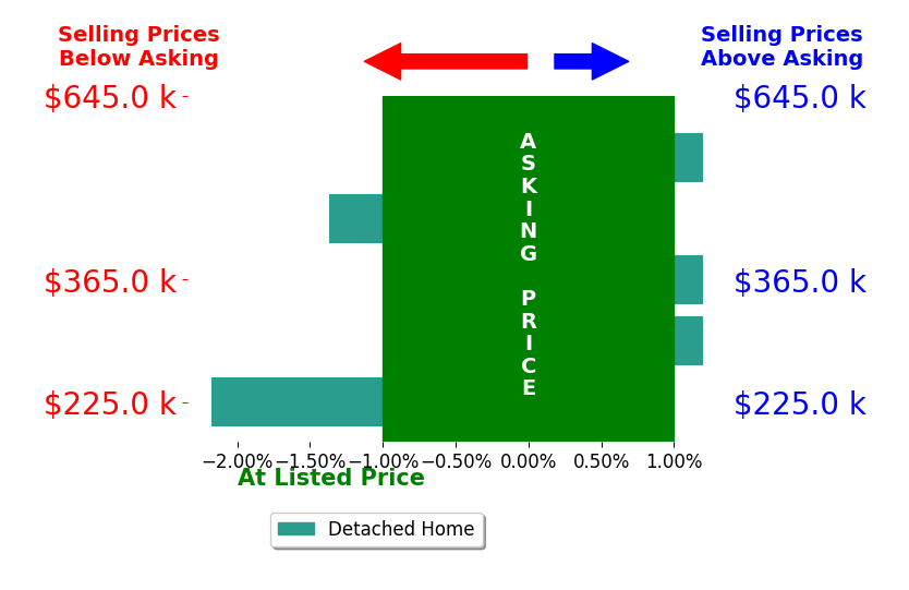 Bar chart comparing asking price vs selling price for Stephen Bock
