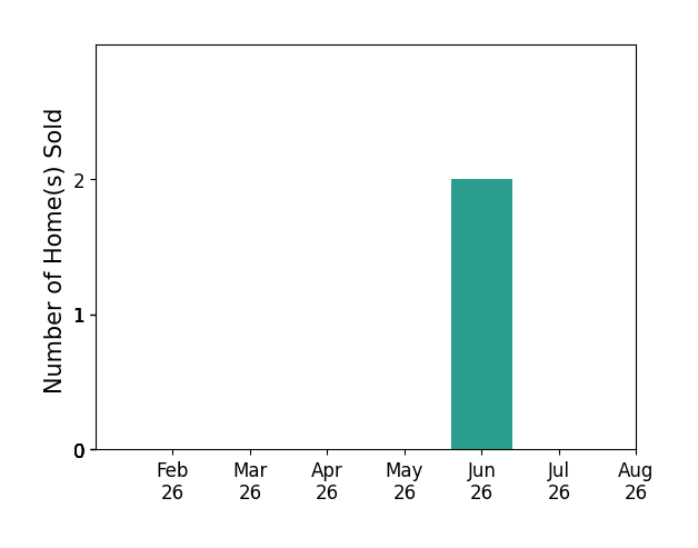 Bar chart of total home sales by Christopher Albright over the past 12 months