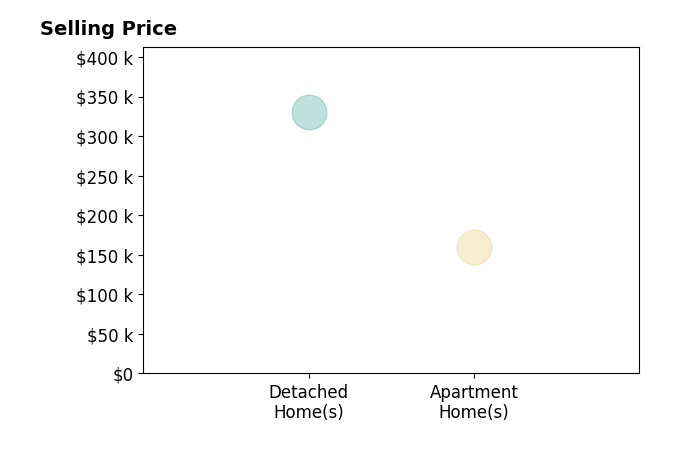 Histogram of home sales price ranges for Emily Lin