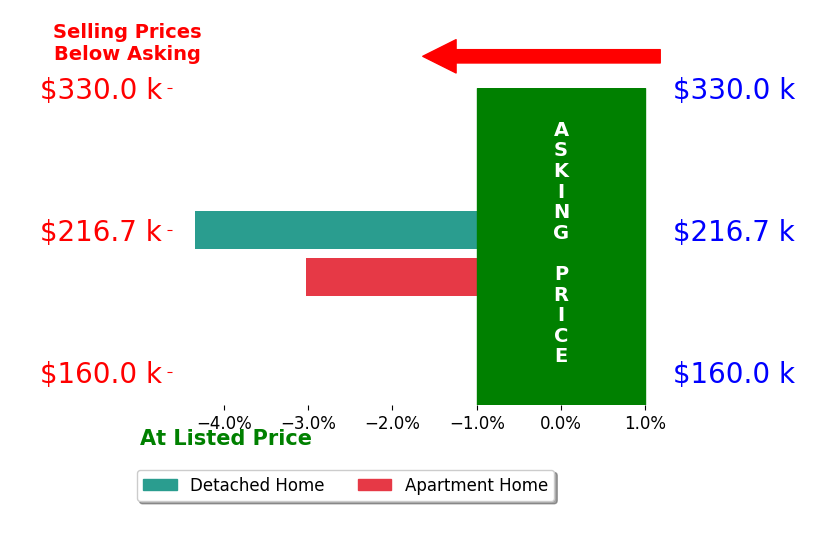 Bar chart comparing asking price vs selling price for Emily Lin