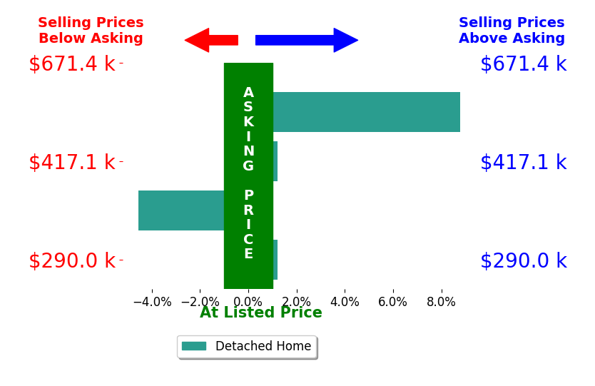 Bar chart comparing asking price vs selling price for Allison Johnson