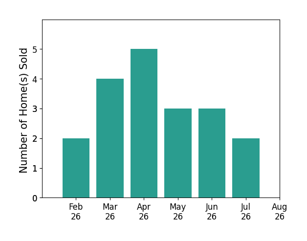 Bar chart of total home sales by Kathy Swanson over the past 12 months