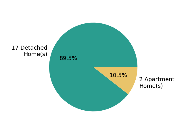 Pie chart showing home sales by property type for Kathy Swanson