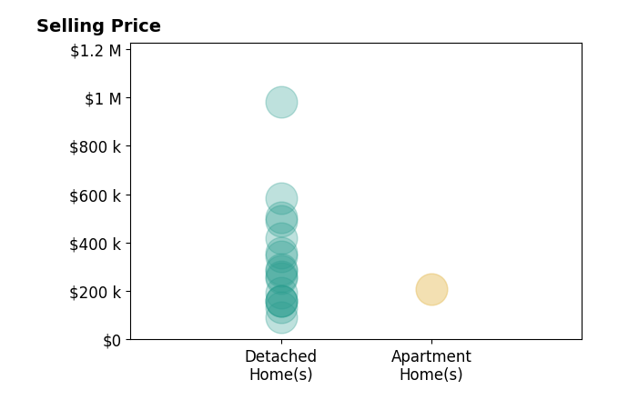 Histogram of home sales price ranges for Kathy Swanson