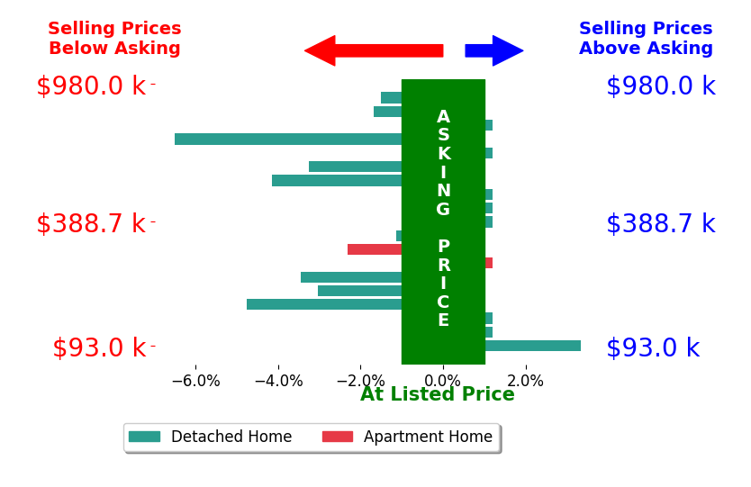 Bar chart comparing asking price vs selling price for Kathy Swanson