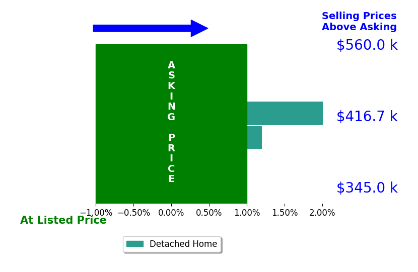 Bar chart comparing asking price vs selling price for Viola Salvato
