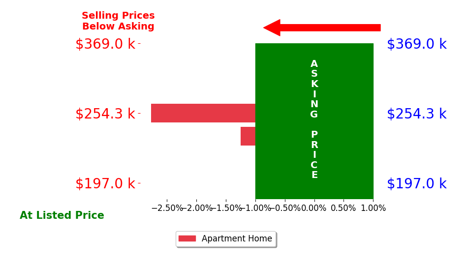 Bar chart comparing asking price vs selling price for Spenser Johnson