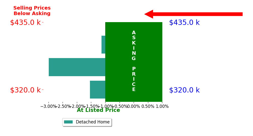Bar chart comparing asking price vs selling price for Nichole Rector