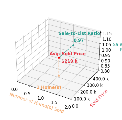 Chart showing sale-to-list price ratio for Tammy Kriegel