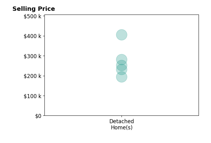 Histogram of home sales price ranges for Lynn Mawe