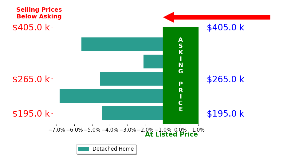 Bar chart comparing asking price vs selling price for Lynn Mawe