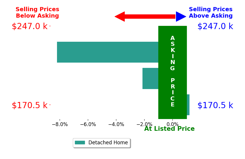 Bar chart comparing asking price vs selling price for Rachel Arseneault