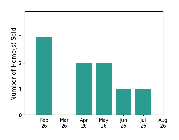 Bar chart of total home sales by Bennett Wiltfang over the past 12 months
