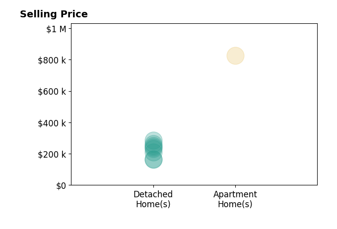 Histogram of home sales price ranges for Bennett Wiltfang