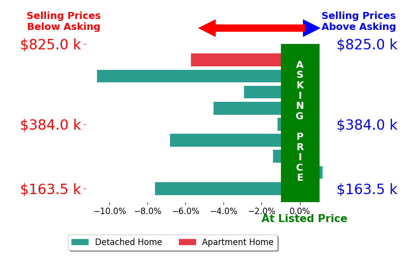 Bar chart comparing asking price vs selling price for Bennett Wiltfang