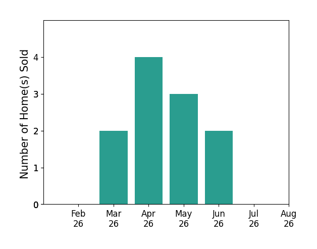 Bar chart of total home sales by Robin Marcinik over the past 12 months