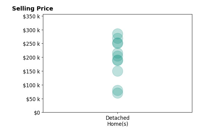 Histogram of home sales price ranges for Robin Marcinik