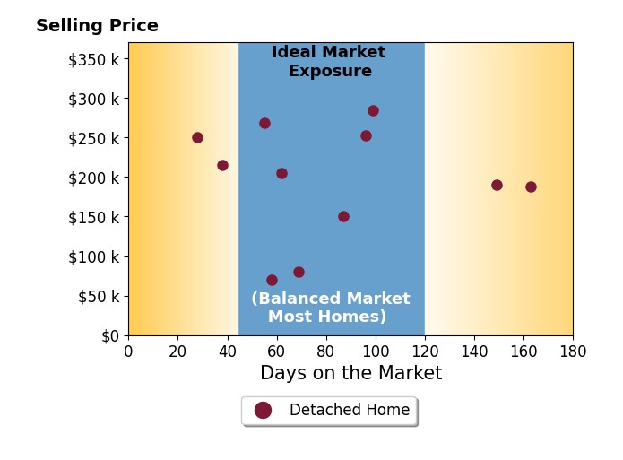 Bar chart of average days on market for Robin Marcinik's listings