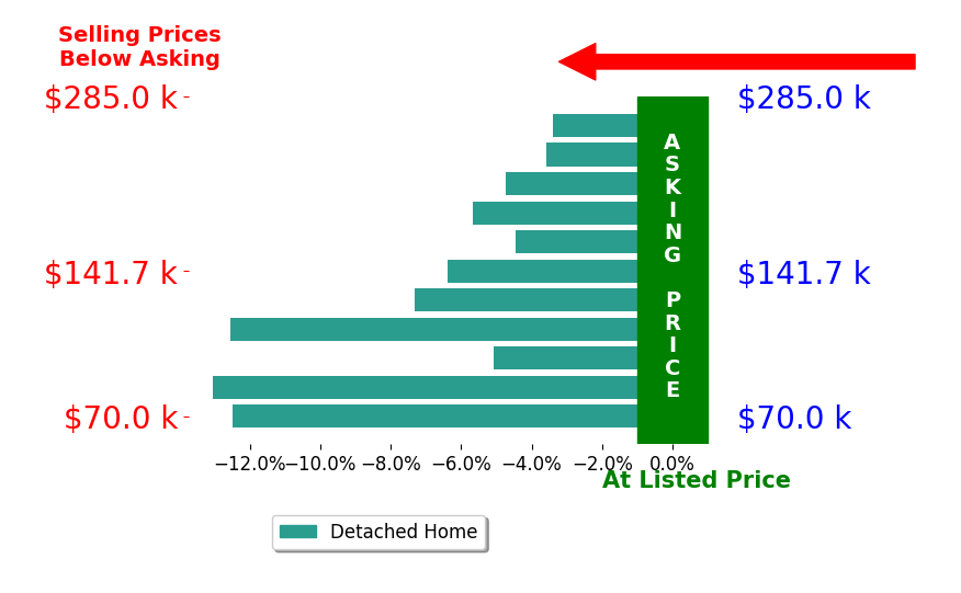 Bar chart comparing asking price vs selling price for Robin Marcinik