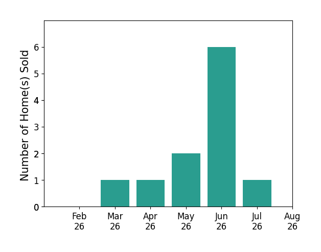 Bar chart of total home sales by Matthew Karjalahti over the past 12 months