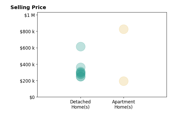 Histogram of home sales price ranges for Matthew Karjalahti
