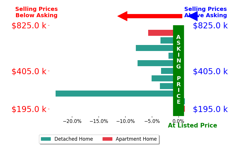 Bar chart comparing asking price vs selling price for Matthew Karjalahti