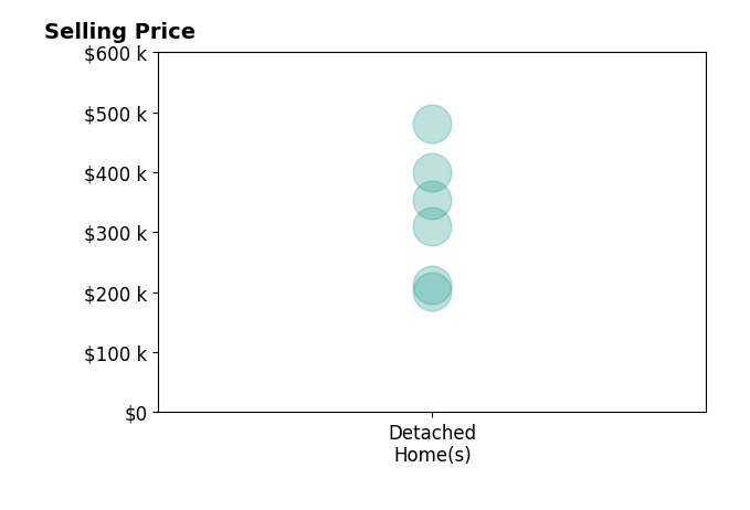 Histogram of home sales price ranges for Jodi Ingham