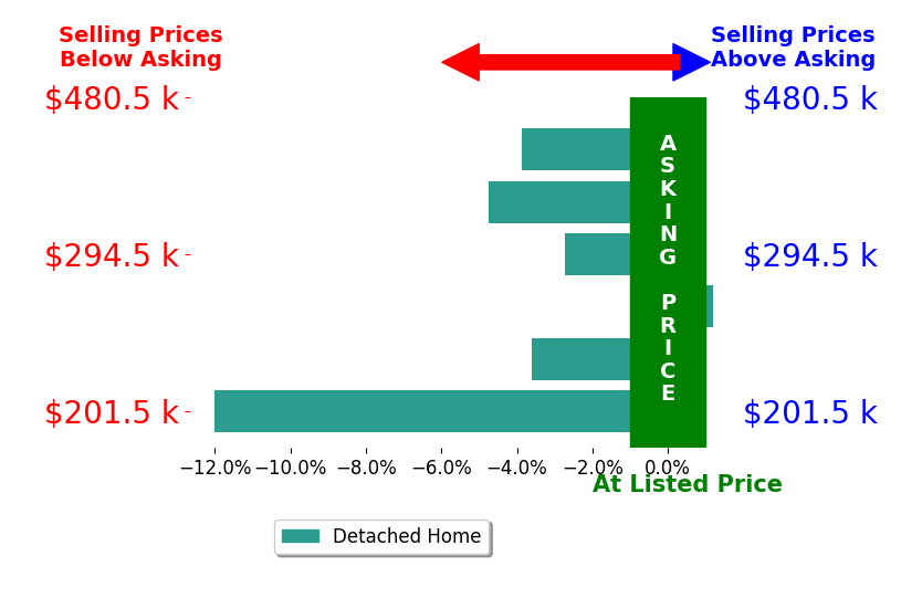 Bar chart comparing asking price vs selling price for Jodi Ingham