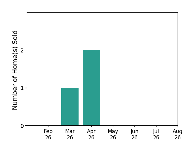 Bar chart of total home sales by Mindy Huls over the past 12 months