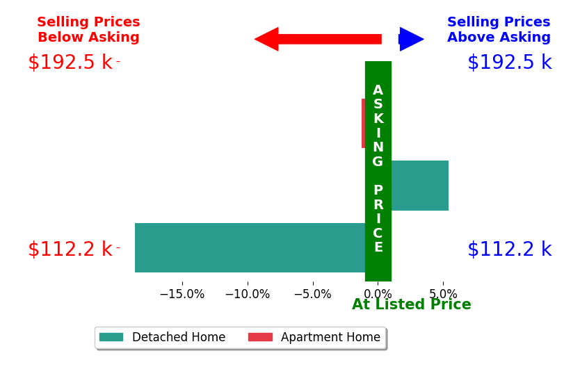 Bar chart comparing asking price vs selling price for Mindy Huls