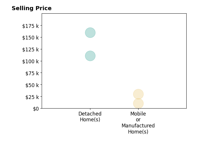 Histogram of home sales price ranges for Katie Sisson