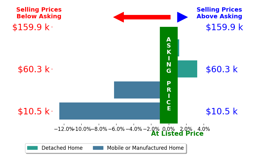 Bar chart comparing asking price vs selling price for Katie Sisson