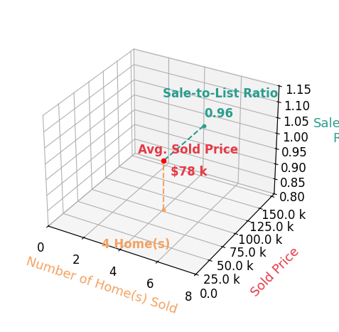 Chart showing sale-to-list price ratio for Katie Sisson