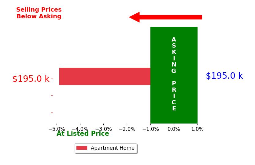 Bar chart comparing asking price vs selling price for Christy Gus