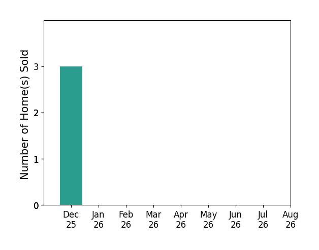 Bar chart of total home sales by Kevin Kolbe over the past 12 months
