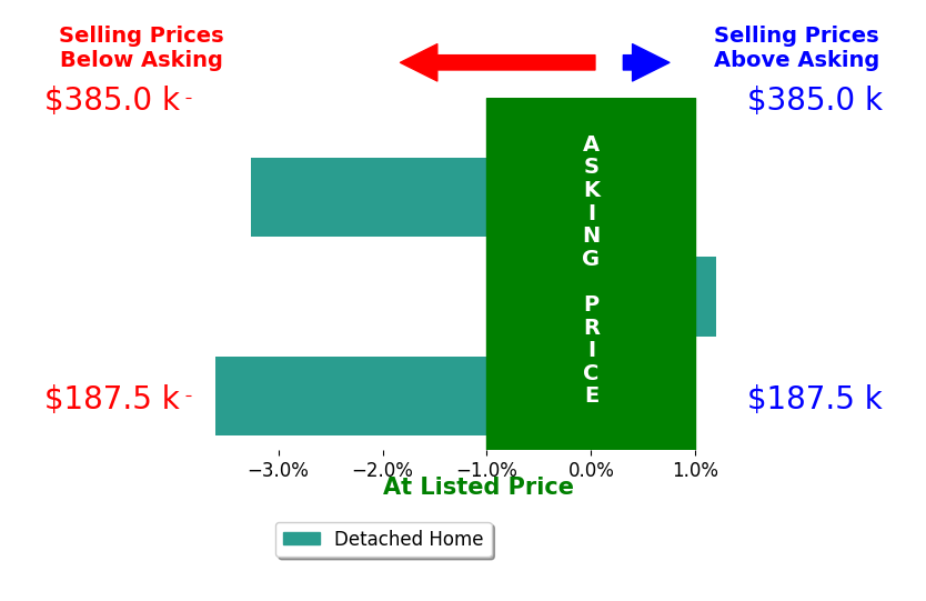 Bar chart comparing asking price vs selling price for Kevin Kolbe