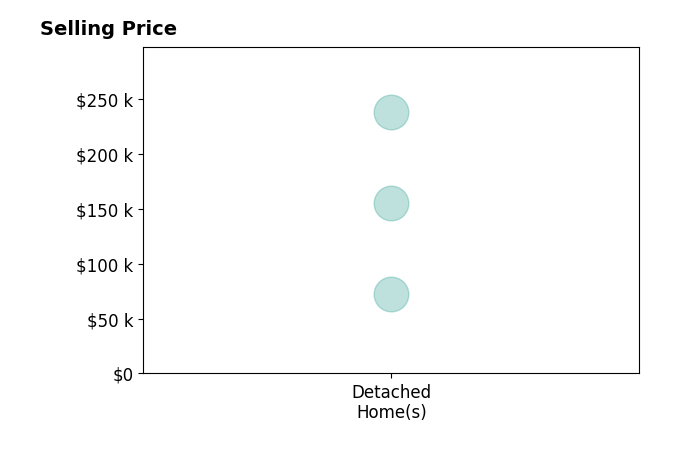 Histogram of home sales price ranges for Dallas Boerm
