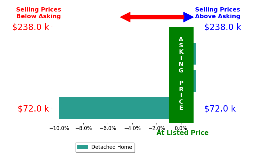 Bar chart comparing asking price vs selling price for Dallas Boerm