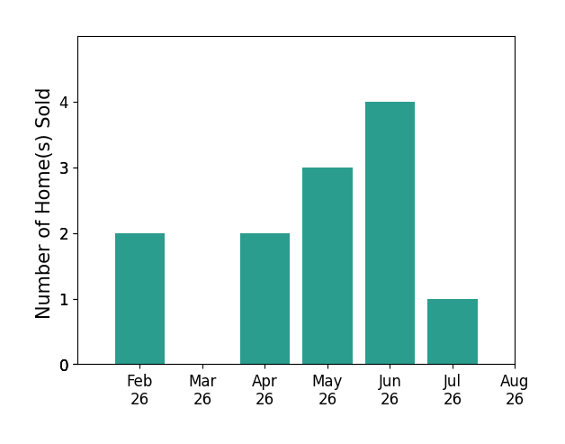 Bar chart of total home sales by Andy Erselius over the past 12 months