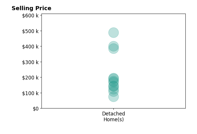 Histogram of home sales price ranges for Andy Erselius