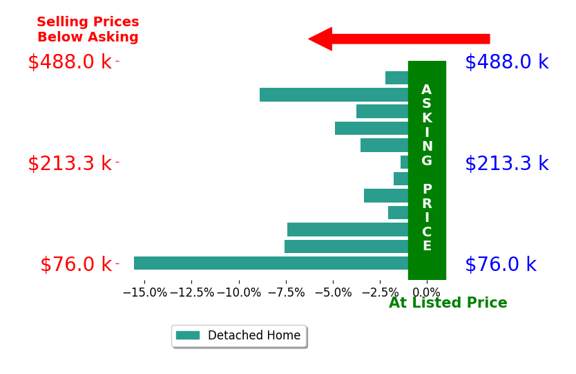 Bar chart comparing asking price vs selling price for Andy Erselius