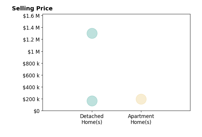 Histogram of home sales price ranges for Kurtis Christensen