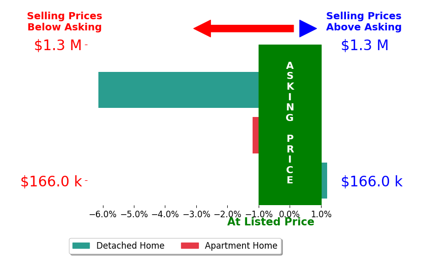 Bar chart comparing asking price vs selling price for Kurtis Christensen