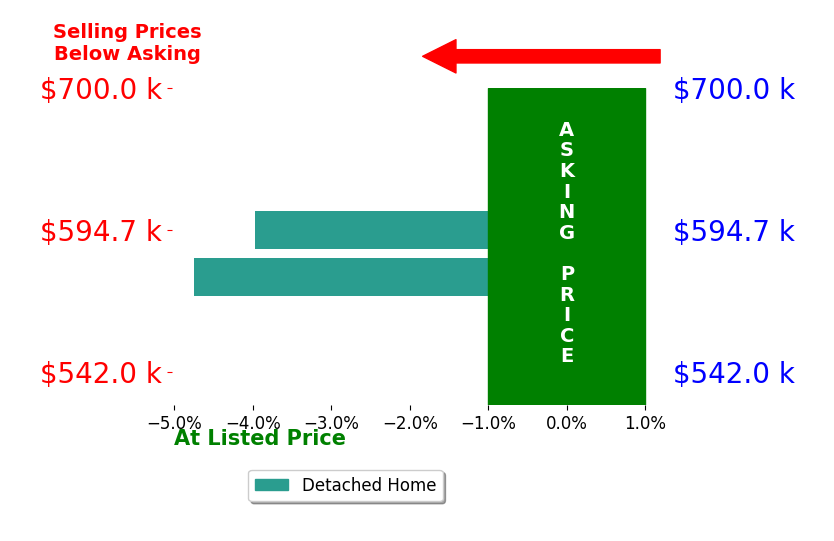 Bar chart comparing asking price vs selling price for Chris Behun